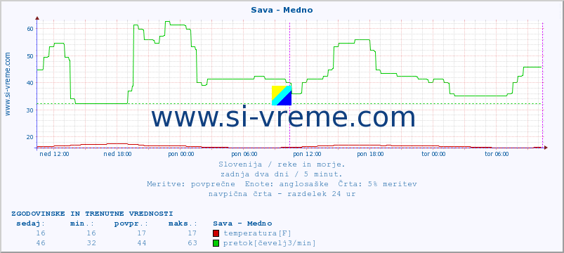 POVPREČJE :: Sava - Medno :: temperatura | pretok | višina :: zadnja dva dni / 5 minut.