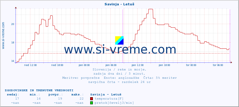 POVPREČJE :: Savinja - Letuš :: temperatura | pretok | višina :: zadnja dva dni / 5 minut.