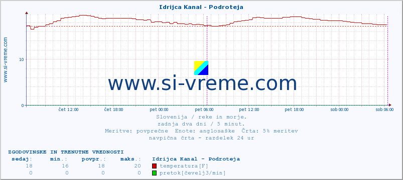 POVPREČJE :: Idrijca Kanal - Podroteja :: temperatura | pretok | višina :: zadnja dva dni / 5 minut.