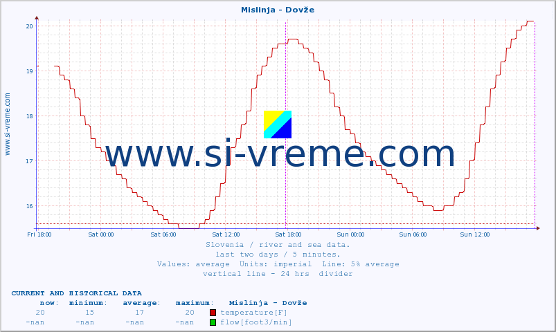  :: Mislinja - Dovže :: temperature | flow | height :: last two days / 5 minutes.