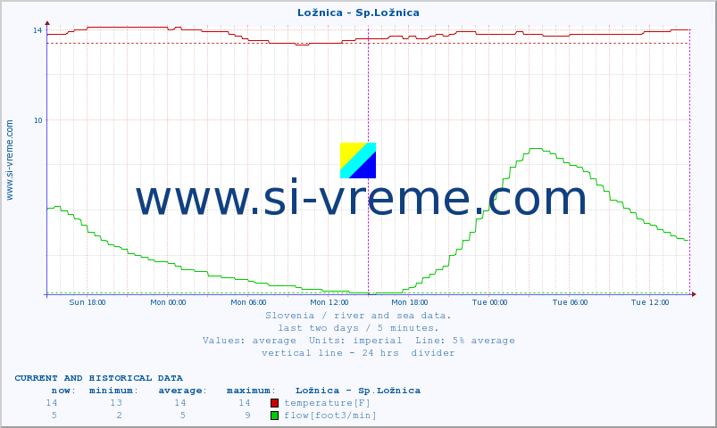  :: Ložnica - Sp.Ložnica :: temperature | flow | height :: last two days / 5 minutes.