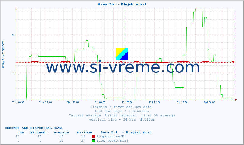  :: Sava Dol. - Blejski most :: temperature | flow | height :: last two days / 5 minutes.