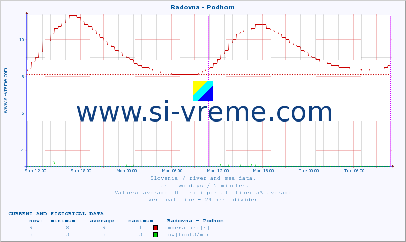  :: Radovna - Podhom :: temperature | flow | height :: last two days / 5 minutes.