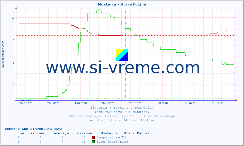  :: Mostnica - Stara Fužina :: temperature | flow | height :: last two days / 5 minutes.