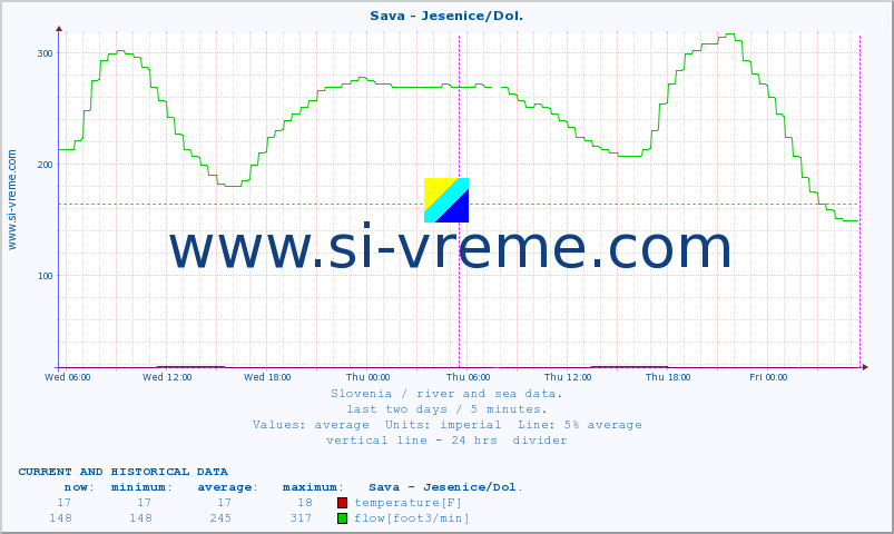  :: Sava - Jesenice/Dol. :: temperature | flow | height :: last two days / 5 minutes.