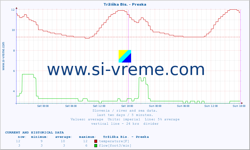  :: Tržiška Bis. - Preska :: temperature | flow | height :: last two days / 5 minutes.