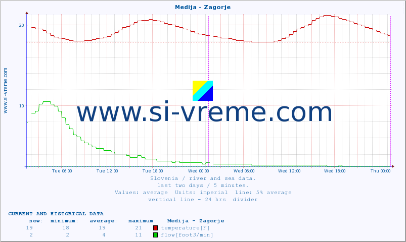  :: Medija - Zagorje :: temperature | flow | height :: last two days / 5 minutes.