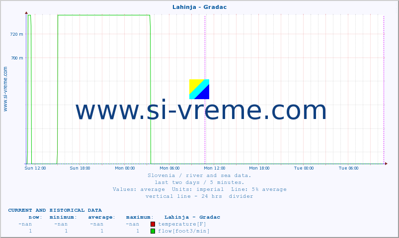  :: Lahinja - Gradac :: temperature | flow | height :: last two days / 5 minutes.