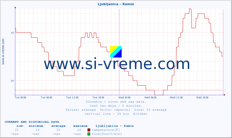  :: Ljubljanica - Kamin :: temperature | flow | height :: last two days / 5 minutes.