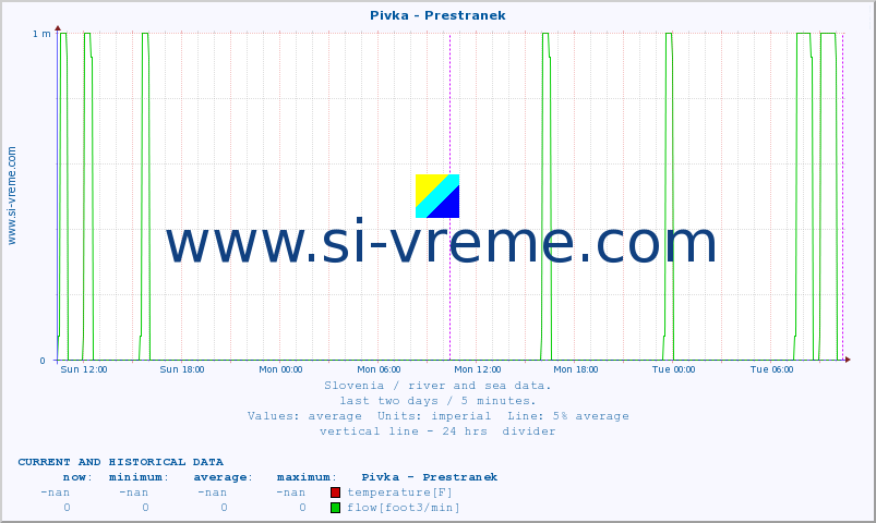  :: Pivka - Prestranek :: temperature | flow | height :: last two days / 5 minutes.