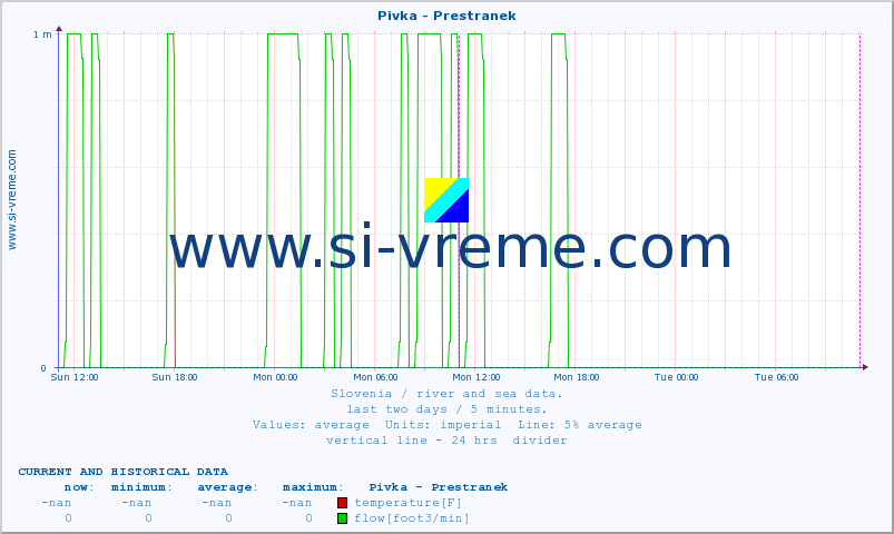  :: Pivka - Prestranek :: temperature | flow | height :: last two days / 5 minutes.