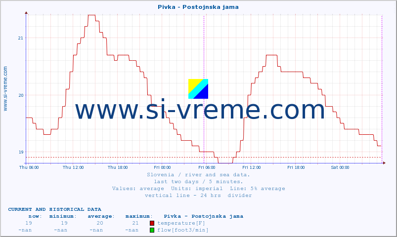  :: Pivka - Postojnska jama :: temperature | flow | height :: last two days / 5 minutes.