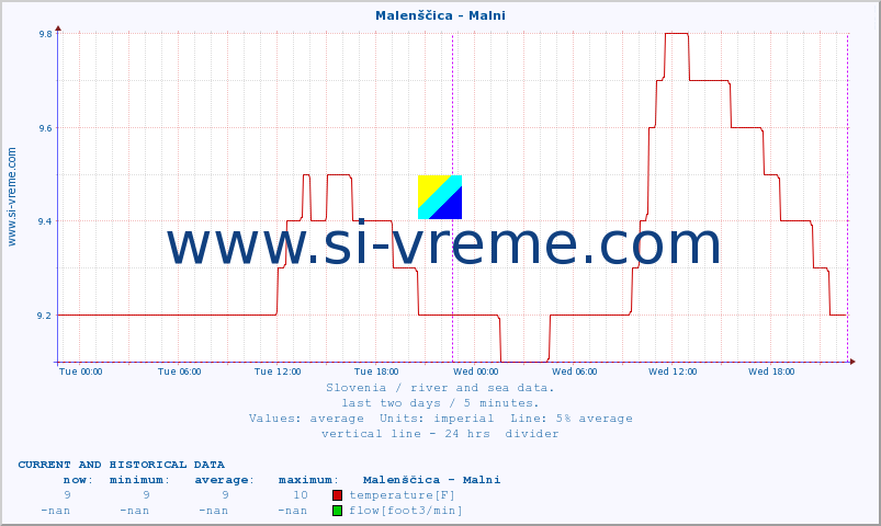  :: Malenščica - Malni :: temperature | flow | height :: last two days / 5 minutes.