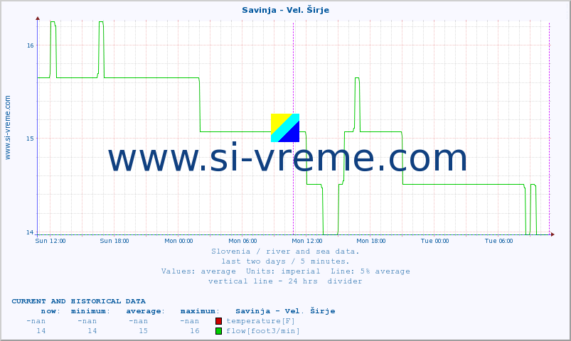  :: Savinja - Vel. Širje :: temperature | flow | height :: last two days / 5 minutes.