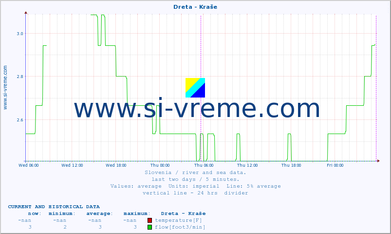  :: Dreta - Kraše :: temperature | flow | height :: last two days / 5 minutes.