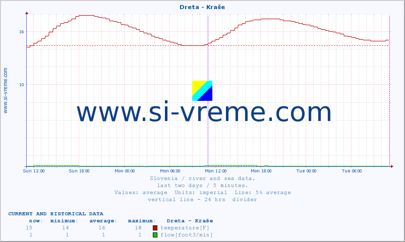  :: Dreta - Kraše :: temperature | flow | height :: last two days / 5 minutes.