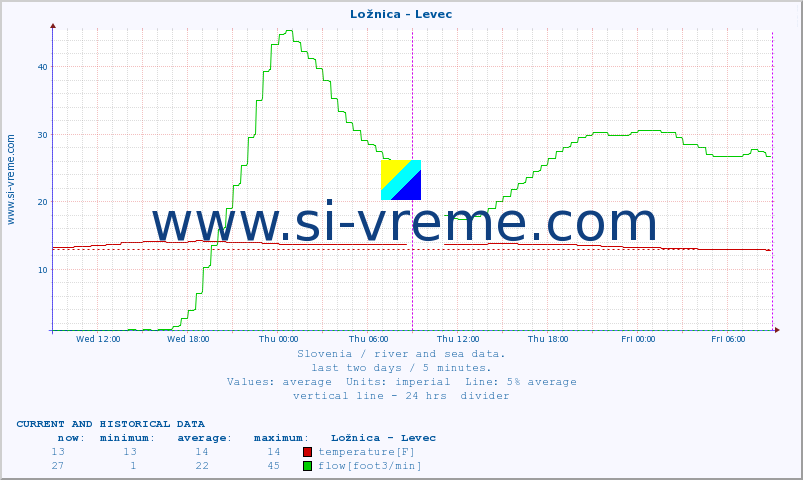  :: Ložnica - Levec :: temperature | flow | height :: last two days / 5 minutes.