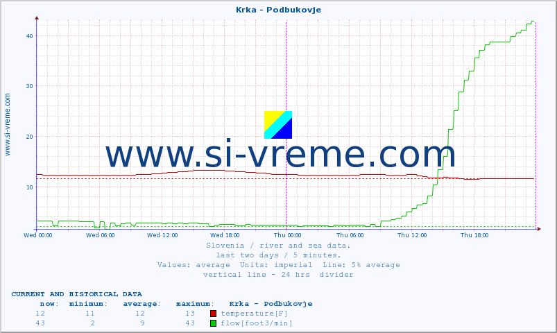  :: Krka - Podbukovje :: temperature | flow | height :: last two days / 5 minutes.