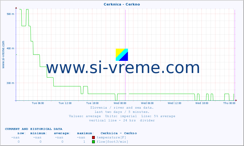  :: Cerknica - Cerkno :: temperature | flow | height :: last two days / 5 minutes.