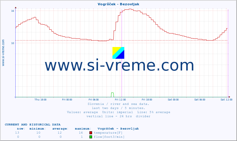  :: Vogršček - Bezovljak :: temperature | flow | height :: last two days / 5 minutes.