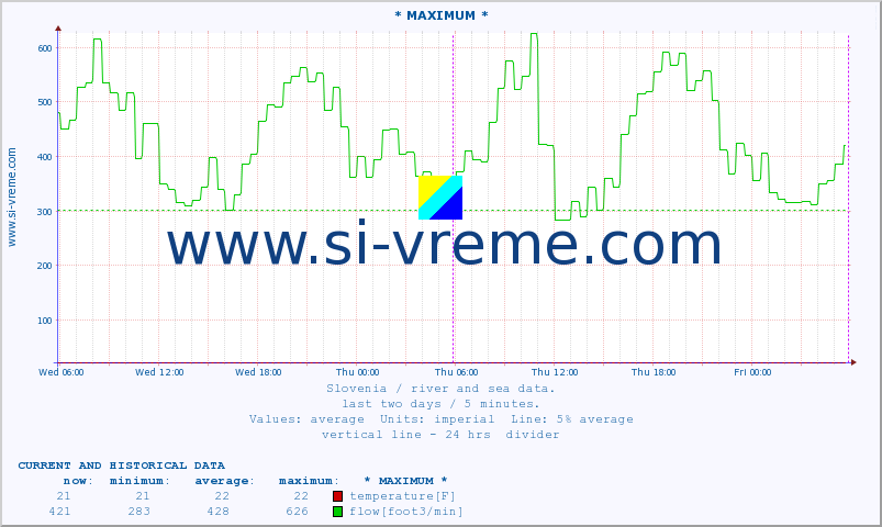  :: * MAXIMUM * :: temperature | flow | height :: last two days / 5 minutes.