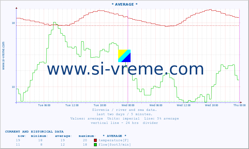  :: * AVERAGE * :: temperature | flow | height :: last two days / 5 minutes.