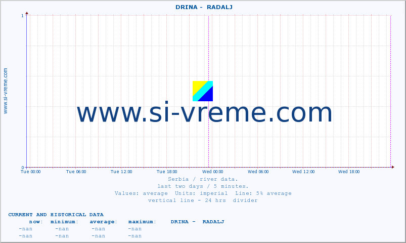  ::  DRINA -  RADALJ :: height |  |  :: last two days / 5 minutes.