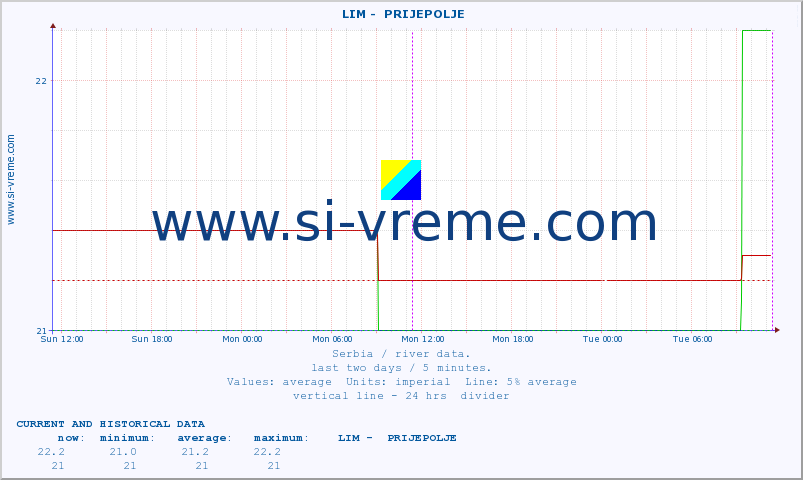  ::  LIM -  PRIJEPOLJE :: height |  |  :: last two days / 5 minutes.