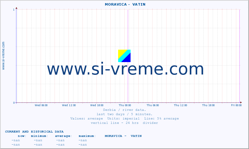  ::  MORAVICA -  VATIN :: height |  |  :: last two days / 5 minutes.