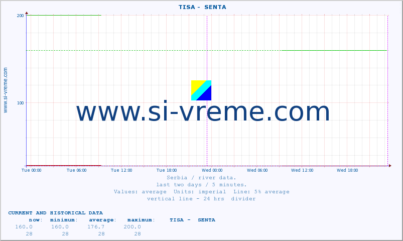  ::  TISA -  SENTA :: height |  |  :: last two days / 5 minutes.