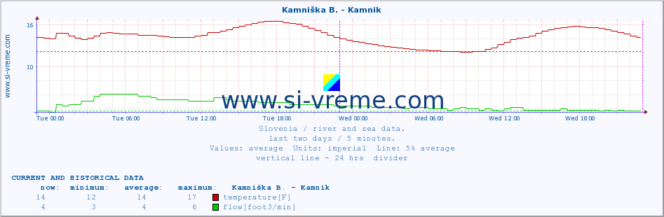  :: Kamniška B. - Kamnik :: temperature | flow | height :: last two days / 5 minutes.