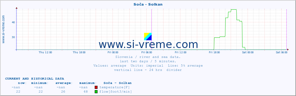  :: Soča - Solkan :: temperature | flow | height :: last two days / 5 minutes.