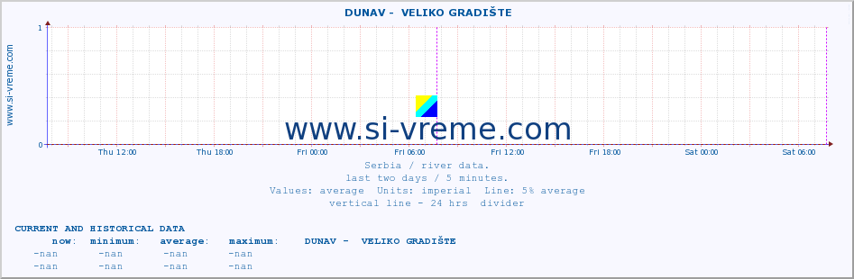  ::  DUNAV -  VELIKO GRADIŠTE :: height |  |  :: last two days / 5 minutes.