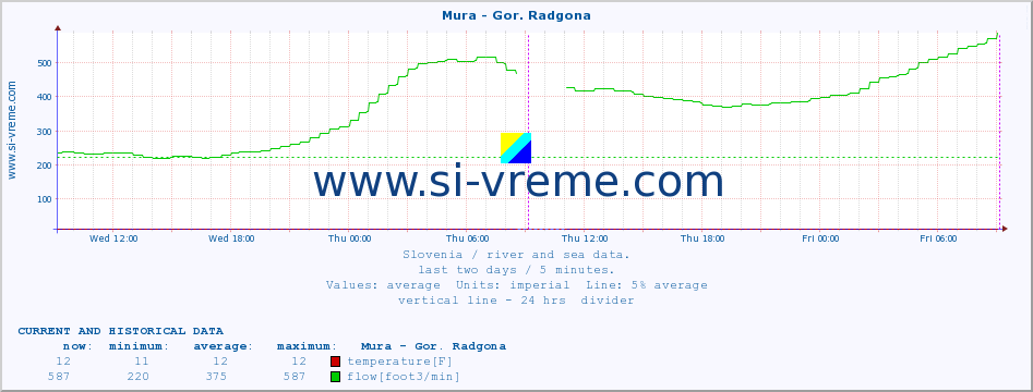  :: Mura - Gor. Radgona :: temperature | flow | height :: last two days / 5 minutes.