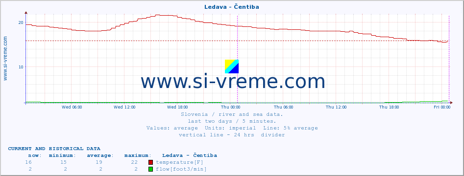  :: Ledava - Čentiba :: temperature | flow | height :: last two days / 5 minutes.