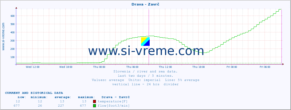  :: Drava - Zavrč :: temperature | flow | height :: last two days / 5 minutes.