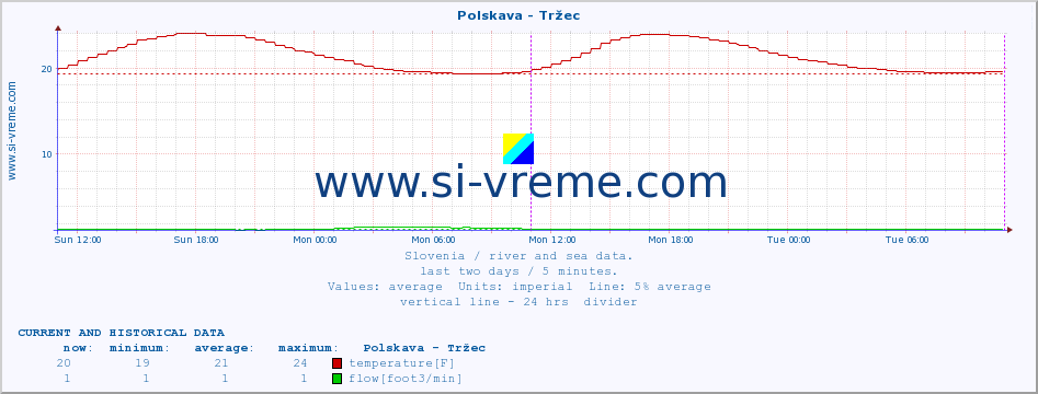  :: Polskava - Tržec :: temperature | flow | height :: last two days / 5 minutes.