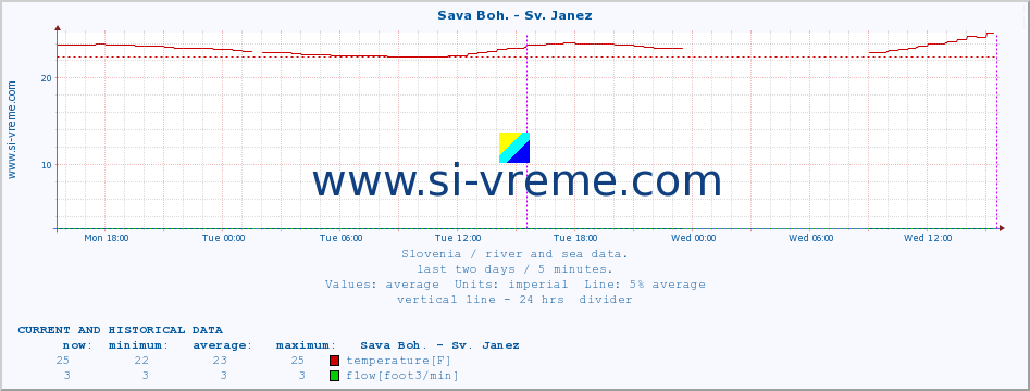  :: Sava Boh. - Sv. Janez :: temperature | flow | height :: last two days / 5 minutes.