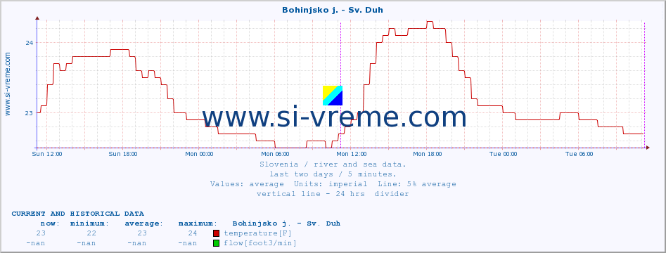  :: Bohinjsko j. - Sv. Duh :: temperature | flow | height :: last two days / 5 minutes.