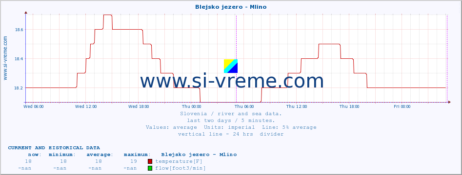  :: Blejsko jezero - Mlino :: temperature | flow | height :: last two days / 5 minutes.