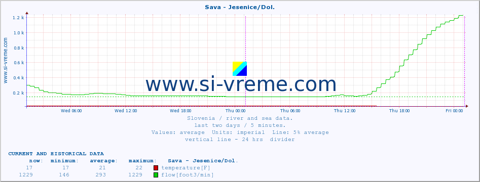  :: Sava - Jesenice/Dol. :: temperature | flow | height :: last two days / 5 minutes.