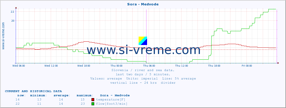  :: Sora - Medvode :: temperature | flow | height :: last two days / 5 minutes.