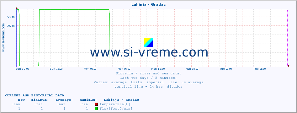  :: Lahinja - Gradac :: temperature | flow | height :: last two days / 5 minutes.