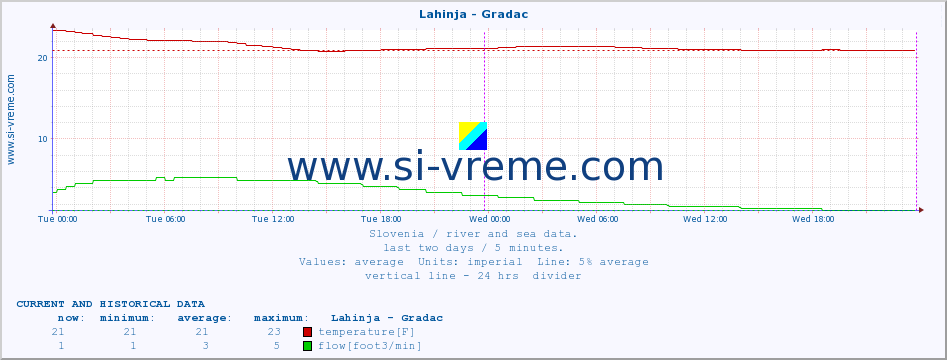  :: Lahinja - Gradac :: temperature | flow | height :: last two days / 5 minutes.