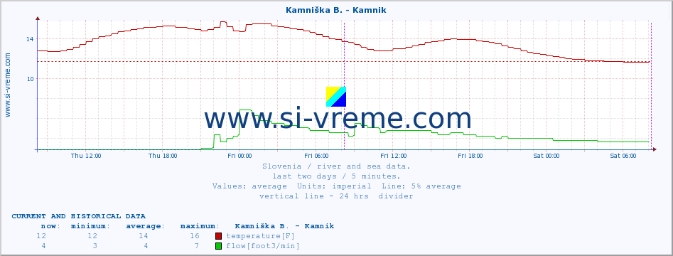  :: Stržen - Dol. Jezero :: temperature | flow | height :: last two days / 5 minutes.