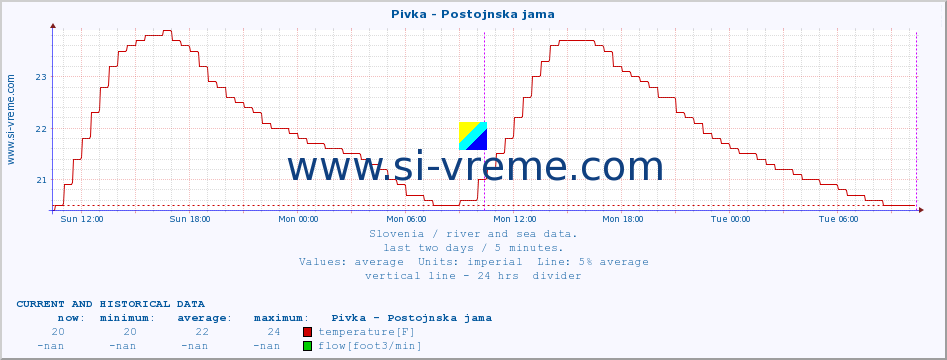  :: Pivka - Postojnska jama :: temperature | flow | height :: last two days / 5 minutes.