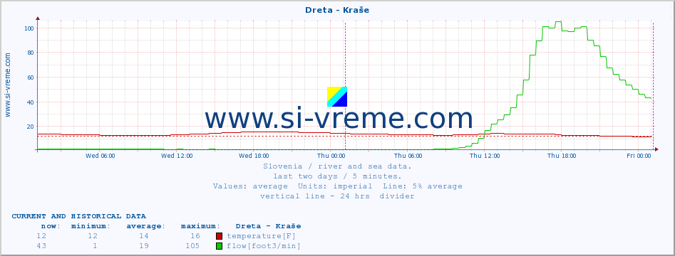  :: Dreta - Kraše :: temperature | flow | height :: last two days / 5 minutes.