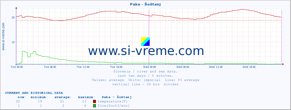  :: Paka - Šoštanj :: temperature | flow | height :: last two days / 5 minutes.