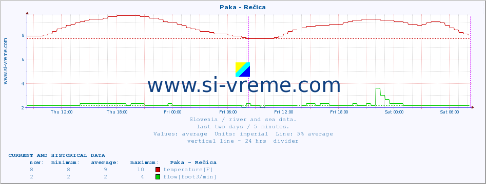  :: Paka - Rečica :: temperature | flow | height :: last two days / 5 minutes.