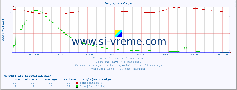  :: Voglajna - Celje :: temperature | flow | height :: last two days / 5 minutes.